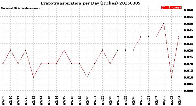 Milwaukee Weather Evapotranspiration<br>per Day (Inches)