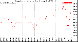 Milwaukee Weather Evapotranspiration<br>per Day (Ozs sq/ft)