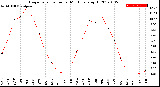 Milwaukee Weather Evapotranspiration<br>per Month (qts sq/ft)