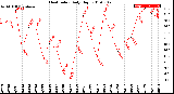 Milwaukee Weather Heat Index<br>Daily High