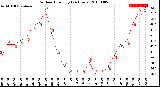 Milwaukee Weather Outdoor Humidity<br>(24 Hours)