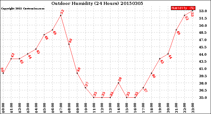 Milwaukee Weather Outdoor Humidity<br>(24 Hours)