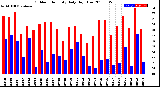 Milwaukee Weather Outdoor Humidity<br>Daily High/Low