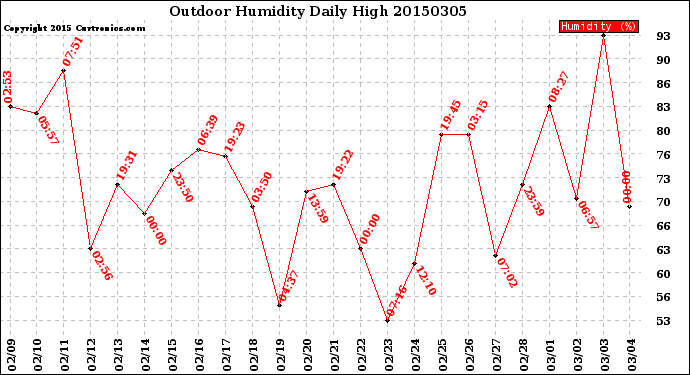 Milwaukee Weather Outdoor Humidity<br>Daily High