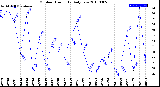 Milwaukee Weather Outdoor Humidity<br>Daily Low