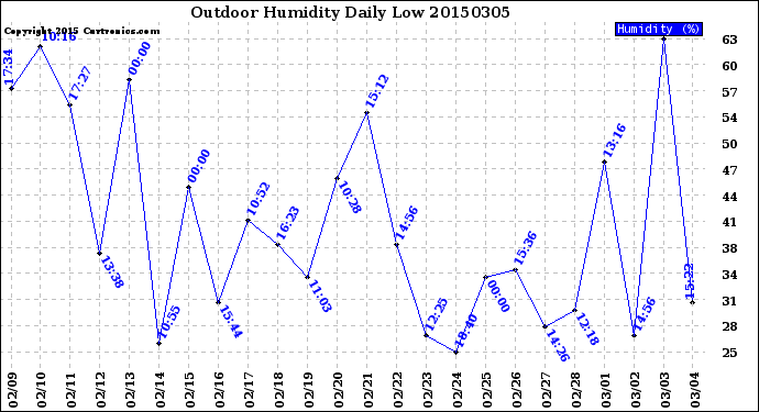 Milwaukee Weather Outdoor Humidity<br>Daily Low