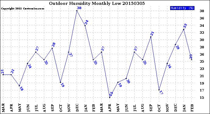 Milwaukee Weather Outdoor Humidity<br>Monthly Low