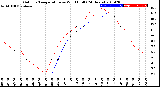 Milwaukee Weather Outdoor Temperature<br>vs Wind Chill<br>(24 Hours)