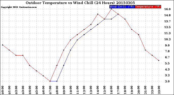 Milwaukee Weather Outdoor Temperature<br>vs Wind Chill<br>(24 Hours)