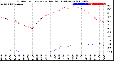 Milwaukee Weather Outdoor Temperature<br>vs Dew Point<br>(24 Hours)