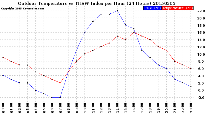 Milwaukee Weather Outdoor Temperature<br>vs THSW Index<br>per Hour<br>(24 Hours)