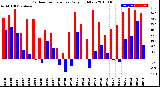 Milwaukee Weather Outdoor Temperature<br>Daily High/Low