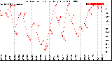 Milwaukee Weather Outdoor Temperature<br>Daily High