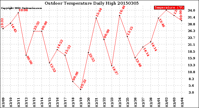 Milwaukee Weather Outdoor Temperature<br>Daily High