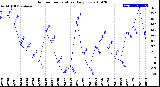 Milwaukee Weather Outdoor Temperature<br>Daily Low