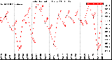 Milwaukee Weather Solar Radiation<br>Daily