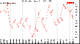 Milwaukee Weather THSW Index<br>Daily High