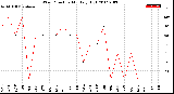 Milwaukee Weather Wind Direction<br>Monthly High