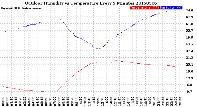 Milwaukee Weather Outdoor Humidity<br>vs Temperature<br>Every 5 Minutes