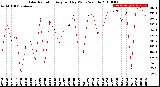 Milwaukee Weather Solar Radiation<br>Avg per Day W/m2/minute