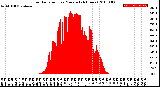 Milwaukee Weather Solar Radiation<br>per Minute<br>(24 Hours)