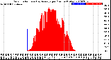 Milwaukee Weather Solar Radiation<br>& Day Average<br>per Minute<br>(Today)