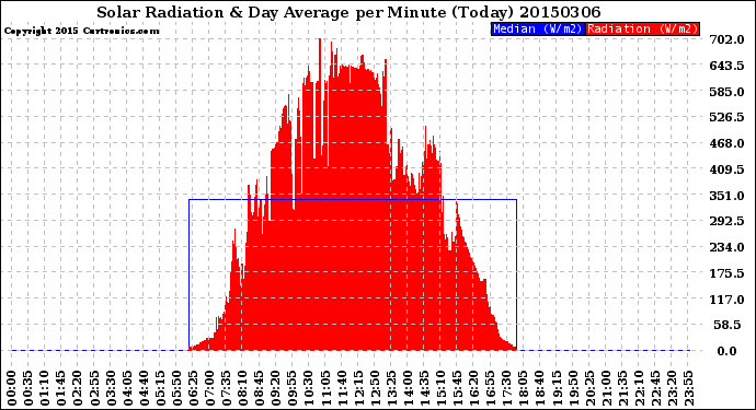 Milwaukee Weather Solar Radiation<br>& Day Average<br>per Minute<br>(Today)