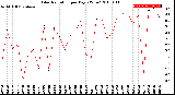 Milwaukee Weather Solar Radiation<br>per Day KW/m2