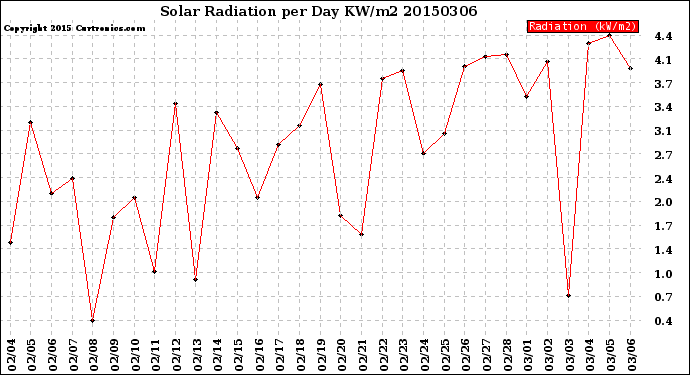 Milwaukee Weather Solar Radiation<br>per Day KW/m2