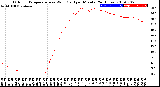 Milwaukee Weather Outdoor Temperature<br>vs Wind Chill<br>per Minute<br>(24 Hours)