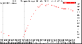 Milwaukee Weather Outdoor Temperature<br>per Minute<br>(24 Hours)