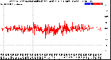 Milwaukee Weather Wind Direction<br>Normalized and Median<br>(24 Hours) (New)