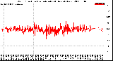 Milwaukee Weather Wind Direction<br>Normalized<br>(24 Hours) (New)