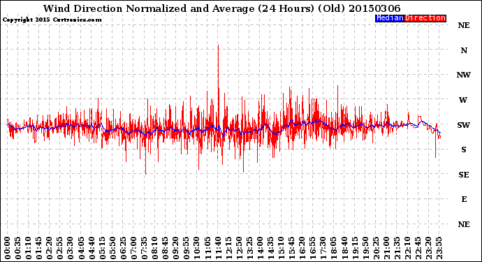 Milwaukee Weather Wind Direction<br>Normalized and Average<br>(24 Hours) (Old)