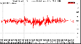 Milwaukee Weather Wind Direction<br>Normalized<br>(24 Hours) (Old)