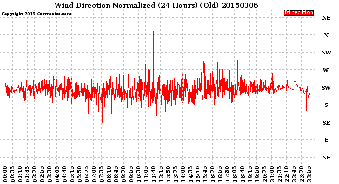 Milwaukee Weather Wind Direction<br>Normalized<br>(24 Hours) (Old)