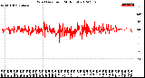 Milwaukee Weather Wind Direction<br>(24 Hours)