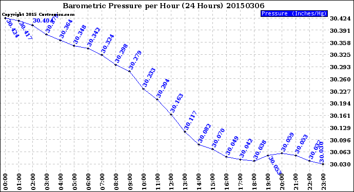 Milwaukee Weather Barometric Pressure<br>per Hour<br>(24 Hours)