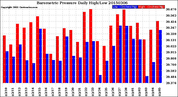 Milwaukee Weather Barometric Pressure<br>Daily High/Low