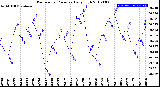 Milwaukee Weather Barometric Pressure<br>Daily High