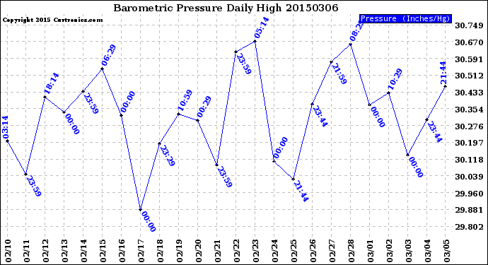 Milwaukee Weather Barometric Pressure<br>Daily High