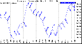 Milwaukee Weather Barometric Pressure<br>Monthly High