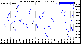 Milwaukee Weather Barometric Pressure<br>Daily Low