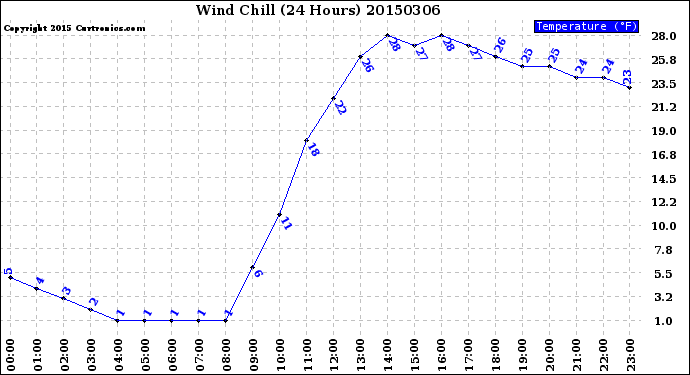 Milwaukee Weather Wind Chill<br>(24 Hours)