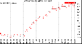 Milwaukee Weather Dew Point<br>(24 Hours)