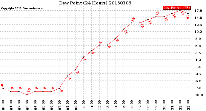 Milwaukee Weather Dew Point<br>(24 Hours)
