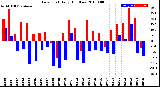 Milwaukee Weather Dew Point<br>Daily High/Low