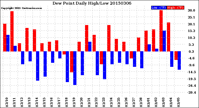 Milwaukee Weather Dew Point<br>Daily High/Low