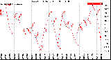 Milwaukee Weather Dew Point<br>Daily High