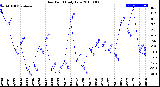 Milwaukee Weather Dew Point<br>Daily Low